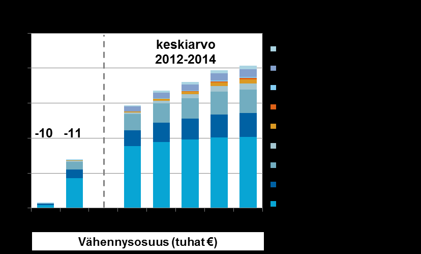 Kuva13. Energiaveronpalautuksien määrä erilaisilla jalostusarvon kynnyksillä. Kuva 14. Energiaveronpalautuksien määrä erilaisilla palautusprosenteilla. Kuva 15.