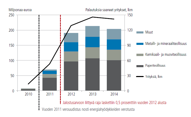 tävät energiaverotuksen ohjausvaikutusta ja energiatehokkuuden edistämistä veronpalautusta saavissa yrityksissä.