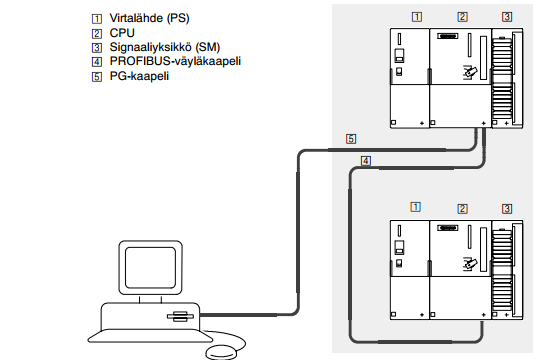 mens S7-300 -laitteet kommunikoivat keskenään Profibus- sekä Profinetväyläkaapelien välityksellä. Ohjelman lataus prosessoriin tapahtuu PG-kaapelin välityksellä. (Siemens 2014.) KUVA 2.