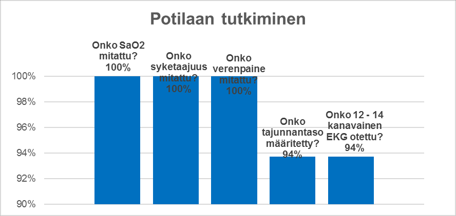 Onko rannesyke tunnusteltu? Onko hengitystaajuus laskettu? Onko syketaajuus mitattu? Onko sykkeen säännöllisyys rekisteröity? Onko VAS määritetty?