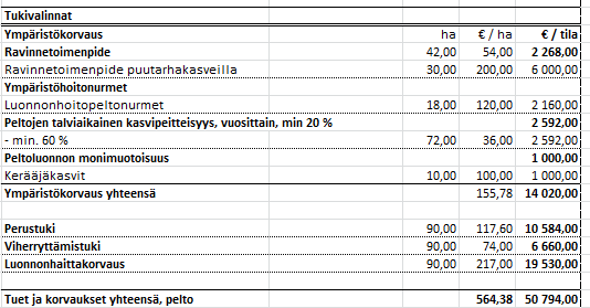 Tukivertailua Tukilaskelma esimerkki AB-alue Viljelyssä 90ha, josta 21ha kevätvehnää 21ha ohraa 30ha