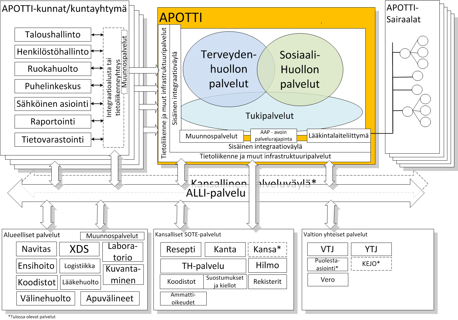 Apotti- integraatioarkkitehtuuri: