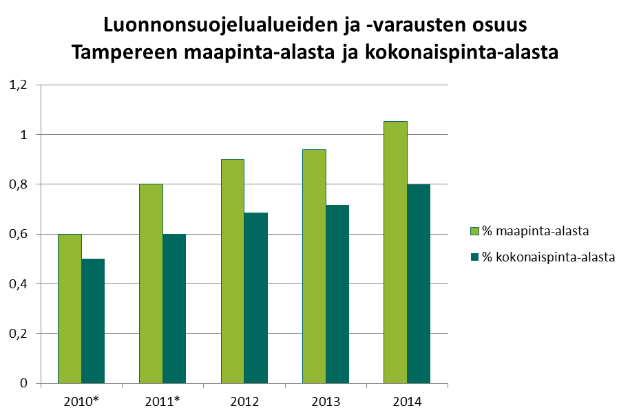 Luonnonsuojelualueiden osuus pintaalasta kasvoi hieman * Luvut eivät ole