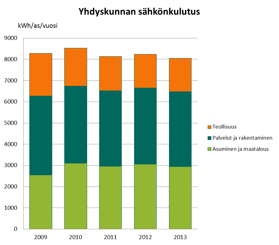 Sähkönkulutuksessa laskua Huom!