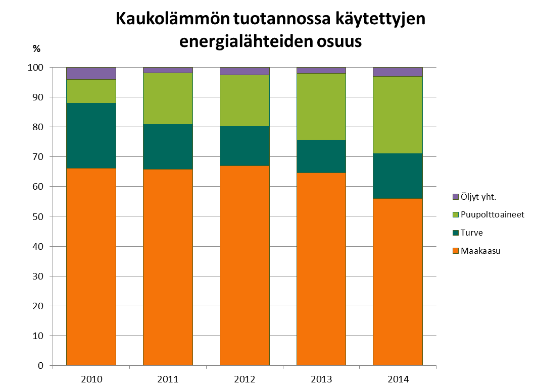 Puupolttoaineiden osuus kaukolämmön tuotannossa kasvoi