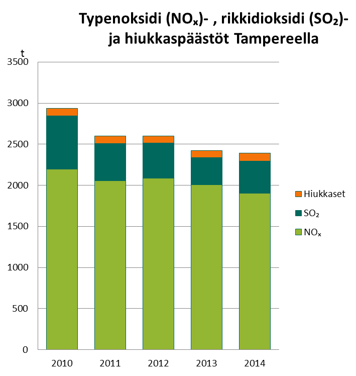 Päästöt ilmaan vähentyneet 23 Lähde: