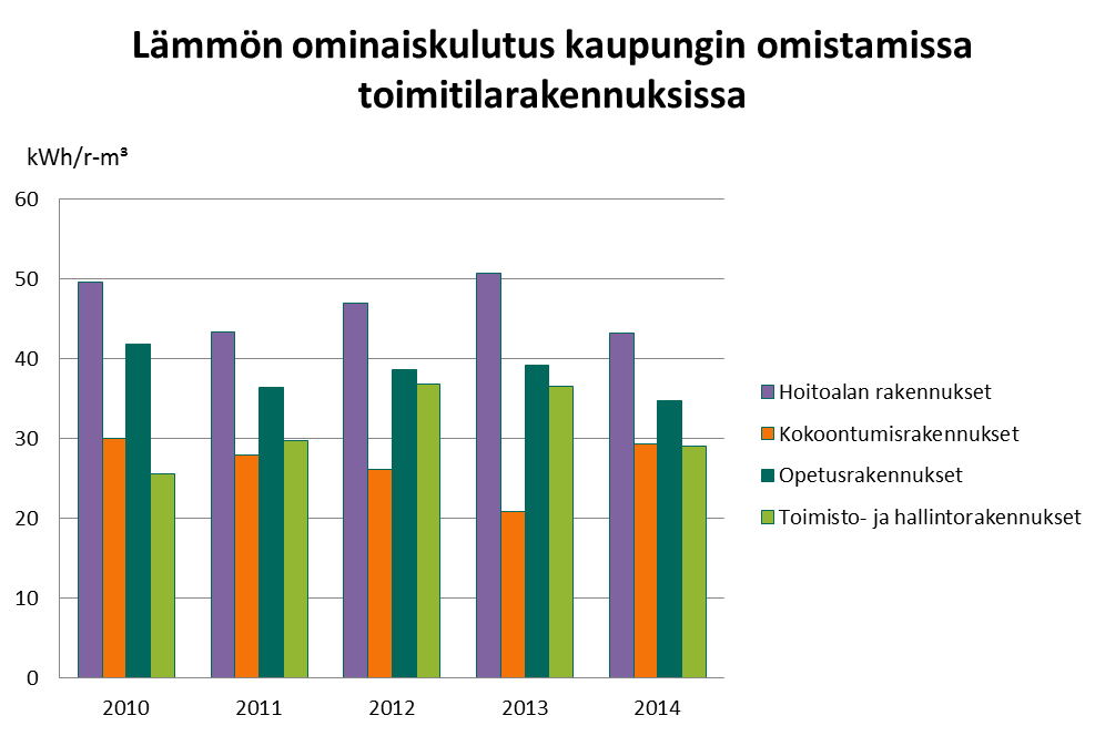 Kiinteistöjen energiankulutus 27