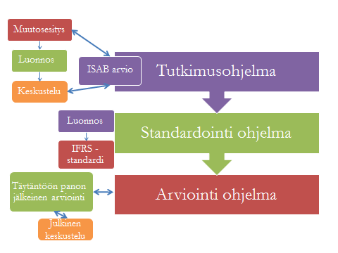 Kuvio 3. Standardin kehittämisprosessi (IFRS Foundation 2013, 3) Opinnäytetyössä tarkasteltava standardinmuutos on tällä hetkellä edennyt keskusteluvaiheeseen.