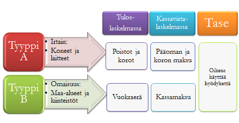 luokiteltavat vuokrasopimukset käsittäisivät vuokrasopimukset, joissa vuokrataan kiinteää omaisuutta, maa-alueita ja kiinteistöjä.