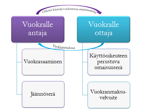 velaksi taseeseen. Vuokranmaksuvelvoitteisiin tulisi ottaa huomioon kaikki mahdolliset sopimuksentekohetkellä sovitut ehdolliset vuokrat ja vuokrien korotukset.