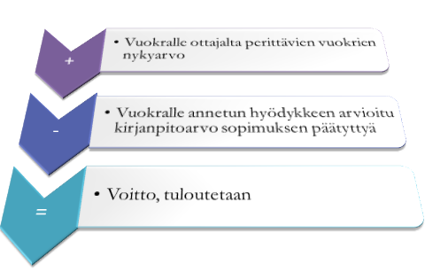 kuviossa 7. Mahdollinen voitto tuloutetaan sopimuksen tekohetkellä. (Halonen 2012, 35, 37.) Kuvio 7.