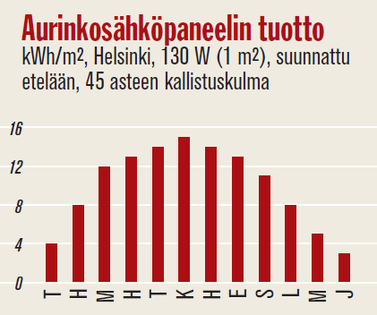 Aurinkosähkö käytännössä vs.