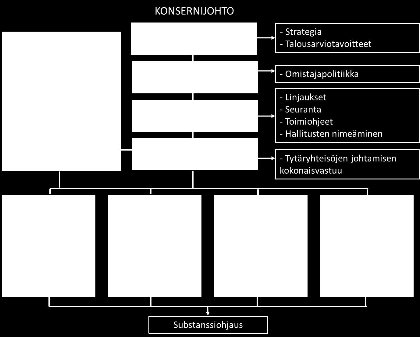 HELSINGIN KAUPUNKI ARVIOINTIMUISTIO 6(35) Kuvio 1 Konsernin johtamisen vastuut Kuviossa 2 on kuvattu