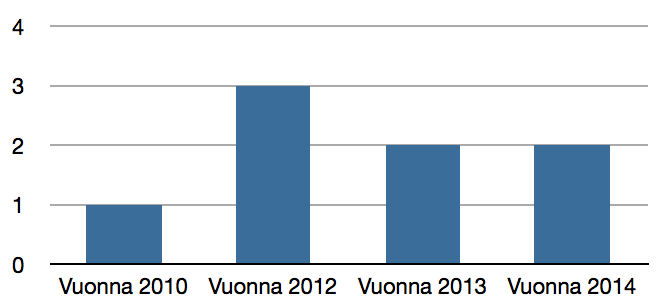 Liikuntaneuvonta Liikuntaneuvonnalla tarkoitetaan palvelua, jonka pääasiallisena sisältönä on antaa asiakkaalle neuvontaa ja ohjausta liikkumiseen liittyen yksilöllisesti tai ryhmässä.