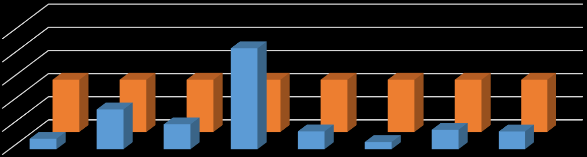 Yhteiskuntaoppi, historia ja maantiede YHTEISKUNTAOPPI JA HISTORIA Kirjoituksissa suosittuja aineita (23 % ja 19 %). Tärkeitä kauppatieteissä. Suuri osuus kertonee yhteiskunnallisesta kiinnostuksesta.