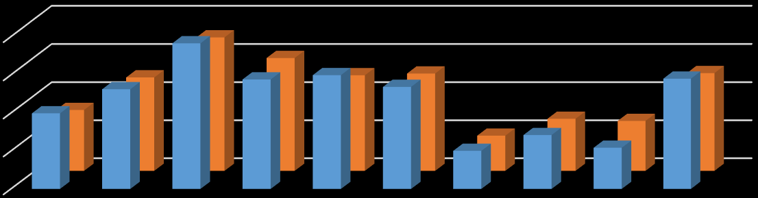 Onko sukupuolella väliä? LUKION REAALIAINEET Reaaliaineet vahvasti sukupuolittuneita (2015 kirjoittaneet). Ylioppilaskirjoituksissa fysiikka (70 %) ja historia (59 %) selvimmin miesvaltaisia.