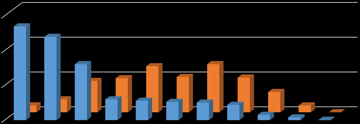 Matematiikka kytkeytyy reaaliainevalintoihin LUKION TÄRKEIN AINEVALINTA? Aineistona n opiskelijat 2006-15.