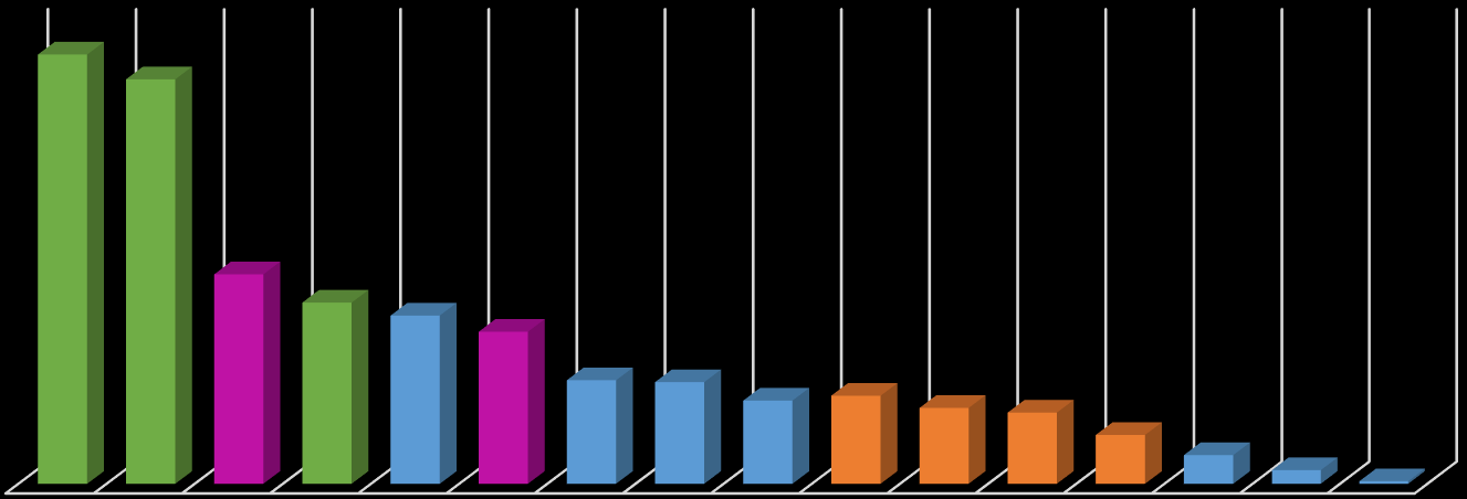 Ainevalintoja ylioppilaskirjoituksissa YLIOPPILAAT 2015 Yhteensä 30618 ylioppilasta 2015. Kuvassa 2015 valmistuneiden ylioppilaiden hyväksytysti kirjoittamia aineita, %-osuuksina.