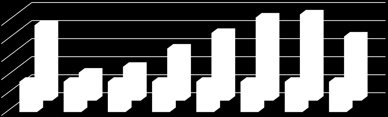 Lukion ainevalinnat koulutusaloittain PITKÄ MATEMATIIKKA Kaikki koulutusalat valitsevat runsaasti pitkän matematiikan kirjoittajia. Valintaperusteet eivät riitä selittämään kaikkea (esim.