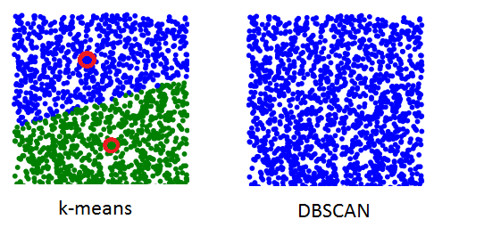 4.1.2 DBSCAN klusterointi Kun k-means klusterointi on pisteiden välisiin etäisyyksiin perustuva algoritmi, on toinen paljon käytetty menetelmä tiheyteen perustuva klusterointi.