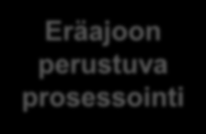 Lambda-arkkitehtuuri Kaikki data Eräajoon perustuva prosessointi Eräajon tulokset Uusi data ja sen keräys