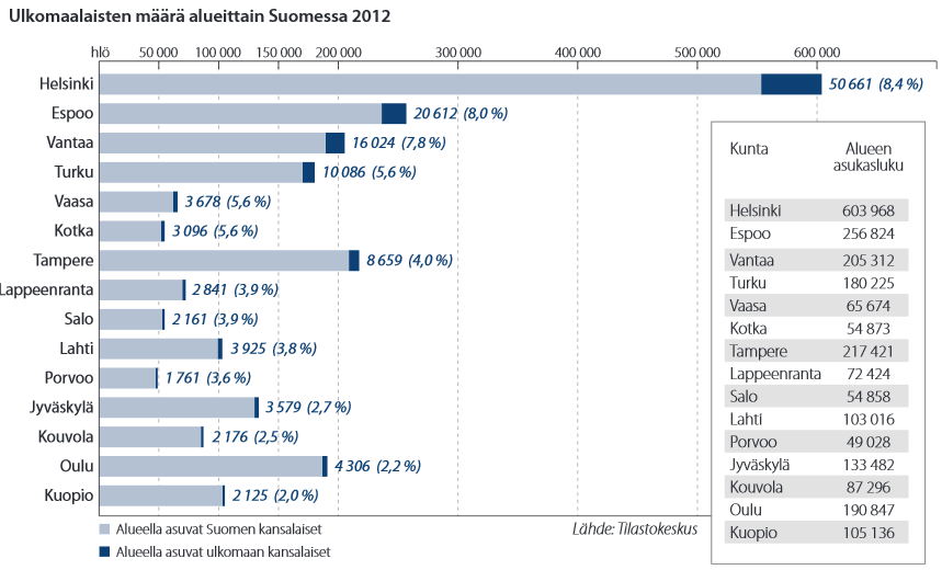 12 Tilastokeskus ei ole vuoden 2012 jälkeen julkaissut uusia tilastoja ulkomaista syntyperää olevien osuudesta maakunnittain.