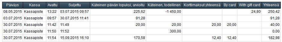 Myyntivoiton raportointi Hankintamenot raportit tuottavat näkymän myyntivoittoihin siinä tilanteessa, kun tuotteesta on kirjattu varastohinta (inventory registration price) ja varastomäärä (inventory
