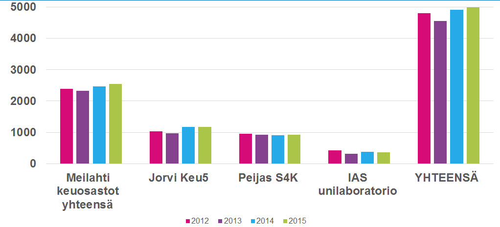 3. Keuhkosairauksien vuodeosastotoiminta Sydän-ja keuhkokeskuksen keuhkosairauksien osastoilla (erikoisalat 80, 80X ja 20N) Meilahden vuodeosastoilla varsinkin osastolla 6A on paljon elektiivisesti