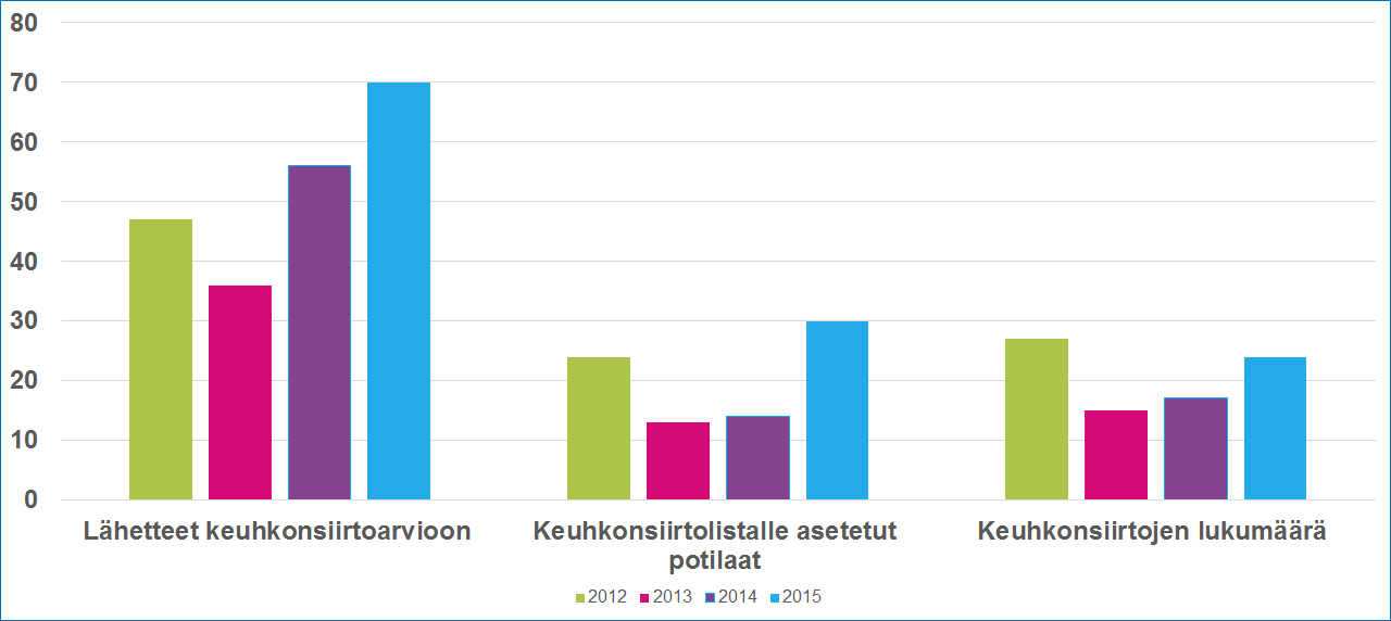 6. Keuhkonsiirtotoiminta Keuhkonsiirtotoiminta lisääntyi 2015 verrattuna edelliseen vuoteen.