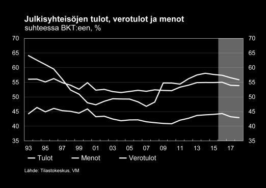 Julkinen talous Julkisyhteisöjen velka kohosi viime vuonna 131 mrd. euroon, mikä on yli kaksinkertainen luku verrattuna vuoden 2008 lopun velkatasoon.