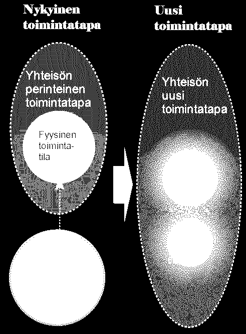 Hajautetun työyhteisön toiminnan muutos Virtuaaliset ja mobiilit toimintaympäristöt muuttavat radikaalisti työyhteisöjen toimintaa.