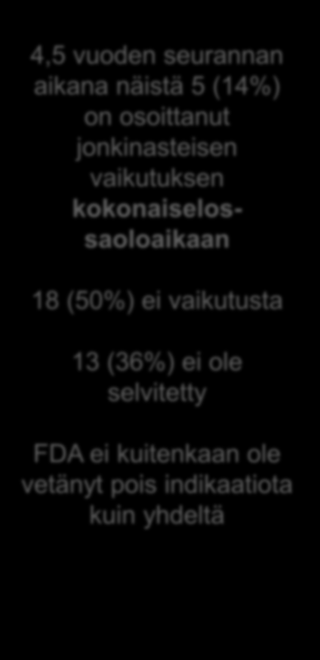 Suurin osa syöpälääkkeistä tulee markkinoille surrogaatti-päätetapahtuman perusteella 4,5 vuoden seurannan aikana näistä 5 (14%) on osoittanut