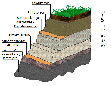 reunaluiskat rakennetaan kaltevuuteen 1:2. Sivuojien sijainti, korot ja pituuskaltevuudet on esitetty suunnitelmakartassa (101001597/2) sekä pituusleikkauksissa (101001597/5).