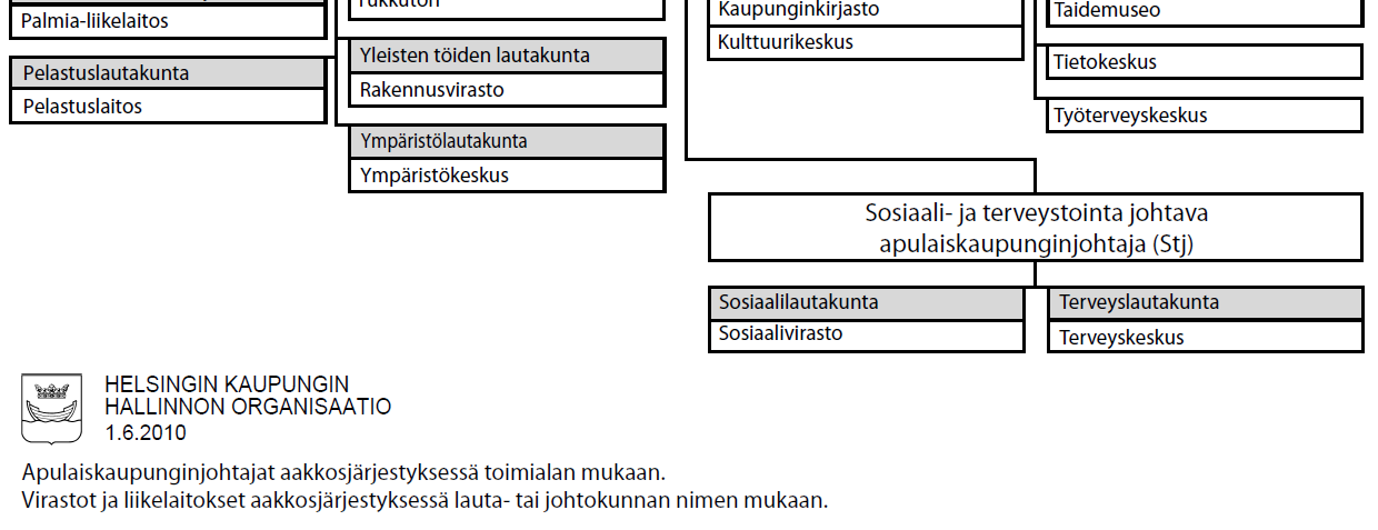 Helsingin kaupungin organisaatio vuoden 211 vaihteessa