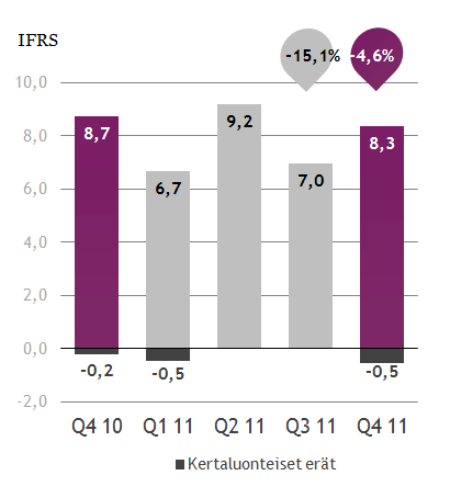 Sanomalehdet, liikevoitto Q4 2011 Liikevaihto laski 2,6 % 56,6 (58,1) milj. euroon.