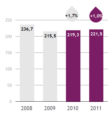Sanomalehdet, liikevaihto 2011 Liikevaihto kasvoi 1,0 % 221,5 (219,3) milj. euroon. Ilmoitusmyynti kasvoi 2,5 % (3,6 %) 107,6 (104,9) milj. euroon. Painetun median ilmoitusmyynti kasvoi 0,3 % (0,9 %).