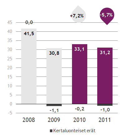 Sanomalehdet, liikevoitto 2011 Liikevaihto kasvoi 1,0 % 221,5 (219,3) milj. euroon. Kokonaiskulut ilman kertaluonteisia eriä olivat 190,4 (186,3) milj. euroa.