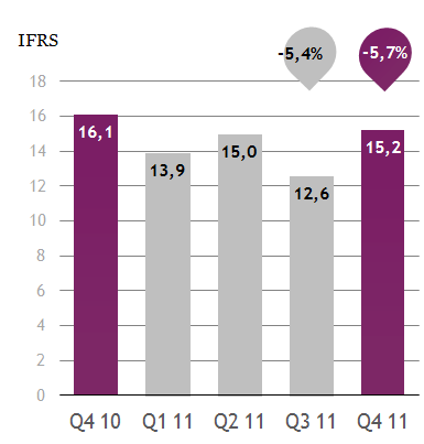 Kauppalehti-ryhmä, liikevaihto Q4 2011 Liikevaihto laski 5,7 % 15,2 (16,1) milj. euroon. Ilmoitusmyynti laski 4,4 % (+7,5%).