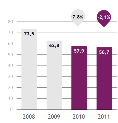 Kauppalehti-ryhmä, liikevaihto 2011 Liikevaihto laski 2,1 % 56,7 (57,9) milj. euroon. Ilmoitusmyynti laski 3,2 % (+8,0 %) ja oli 17,1 (17,7) milj. euroa.