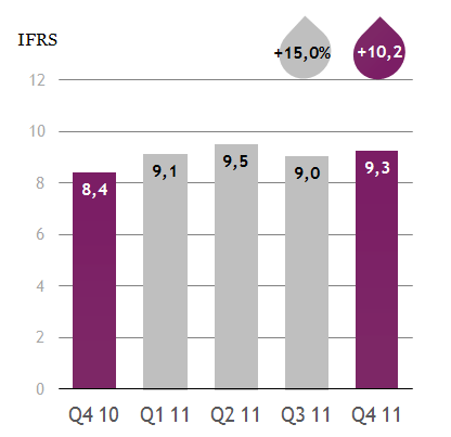 Markkinapaikat, liikevaihto Q4 2011 Liikevaihto kasvoi 10,2 % 9,3 (8,4) milj. euroon.
