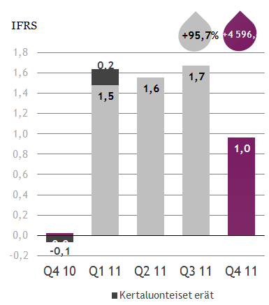 Markkinapaikat, liikevoitto Q4 2011 Liikevaihto kasvoi 10,2 % 9,3 (8,4) milj. euroon.