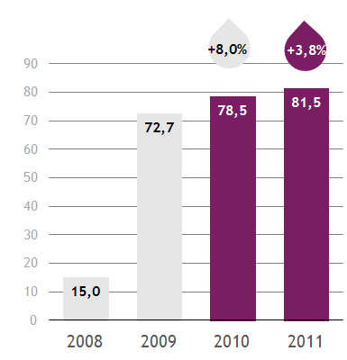 Muu toiminta 2011 Vuoden 2011 liikevaihto 81,5 (78,5) milj. euroa,