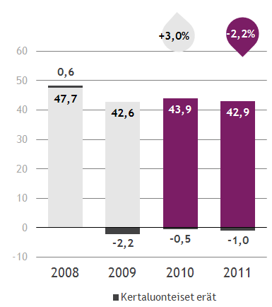 Liikevoitto 2011 Liikevaihto oli 316,2 (311,4) milj. euroa, kasvua 1,6 %. Kokonaiskulut ilman kertaluonteisia eriä nousivat 2,2 % ja olivat 273,6 (267,6) milj. euroa. Liikevoitto ilman kertaluonteisia eriä oli 42,9 (43,9) milj.