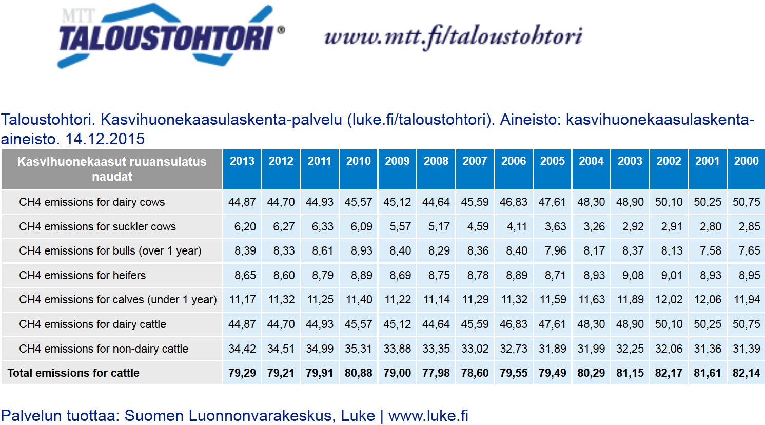 Taulukko 1. Taloustohtorin kasvihuonekaasulaskenta-palvelussa laskettavat päästölajit.