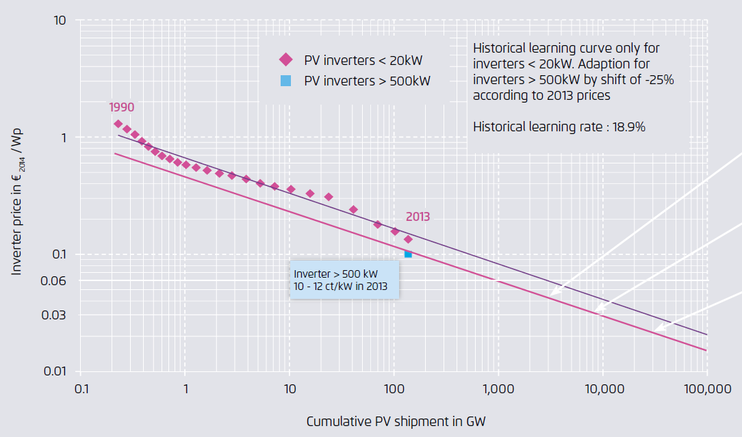 Photovoltaics Long-term Scenarios for Market Development, System Prices and LCOE of Utility-scale PV