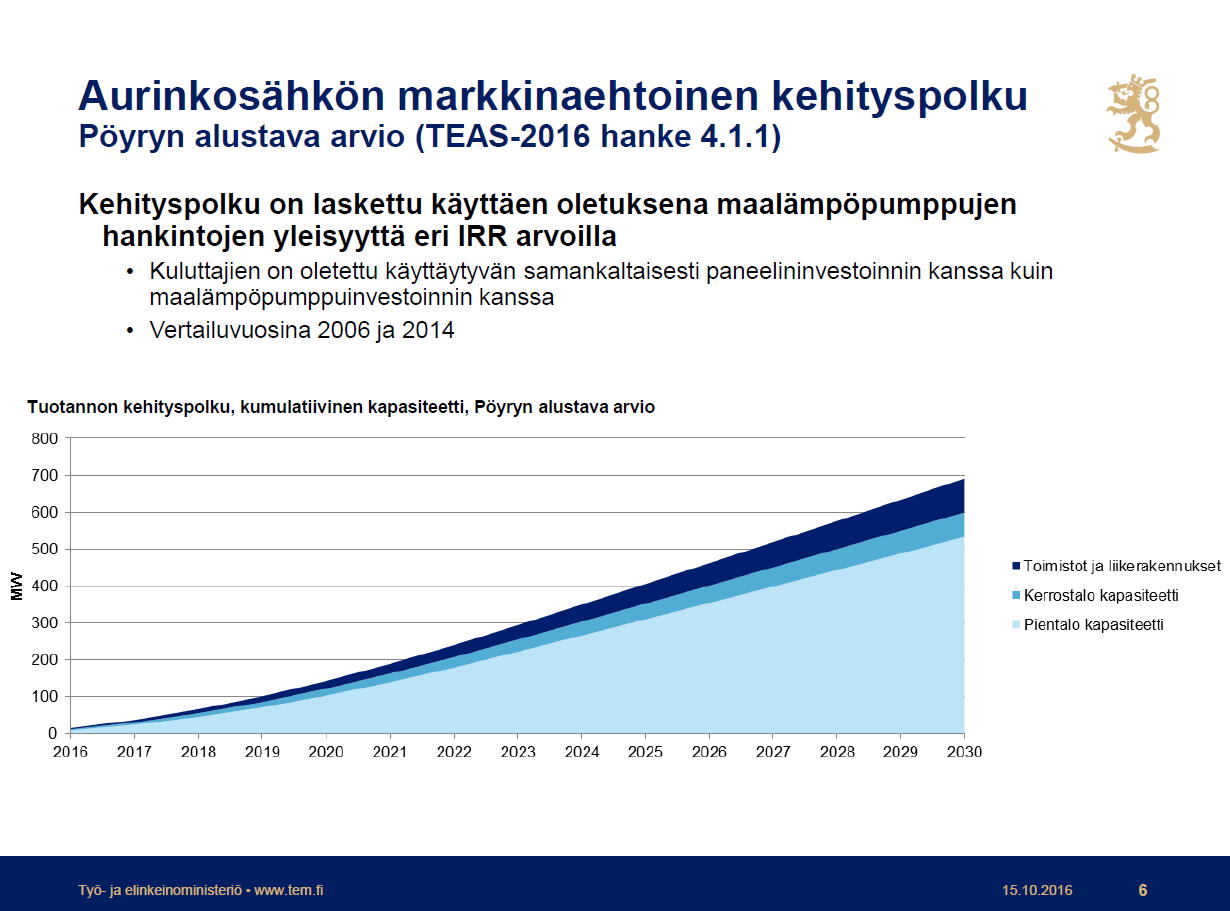 2 TWh 0,5 TWh 1 TWh Jero Aholan käsitys 2015-2016 tilanteesta