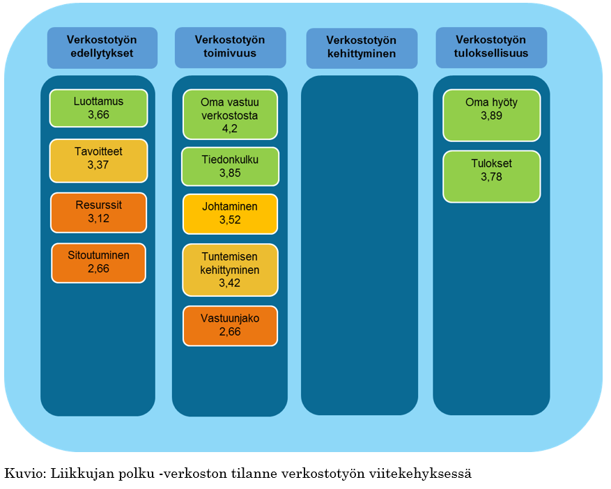 Huomaa: Kuviota tulkitessa on muistettava, että verkostotyön elementtien onnistumista verrataan kuviossa suhteessa