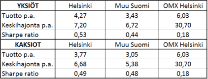 58 6 TUTKIMUSTULOKSET Tämän luvun tavoitteena on tutkia, kuinka pääkaupunkiseudun asuntojen hinnat ovat kehittyneet suhteessa muuhun Suomeen tarkasteluperiodin aikana.