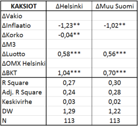 62 TAULUKKO 4: Yksiöiden regressiot, 1988:Q1 2016:Q2 Selitykset: R square = selitysaste, Adj. R Square = suhteutettu selitysaste, DW = Durbin Watson testisuure, N = havaintojen lukumäärä.