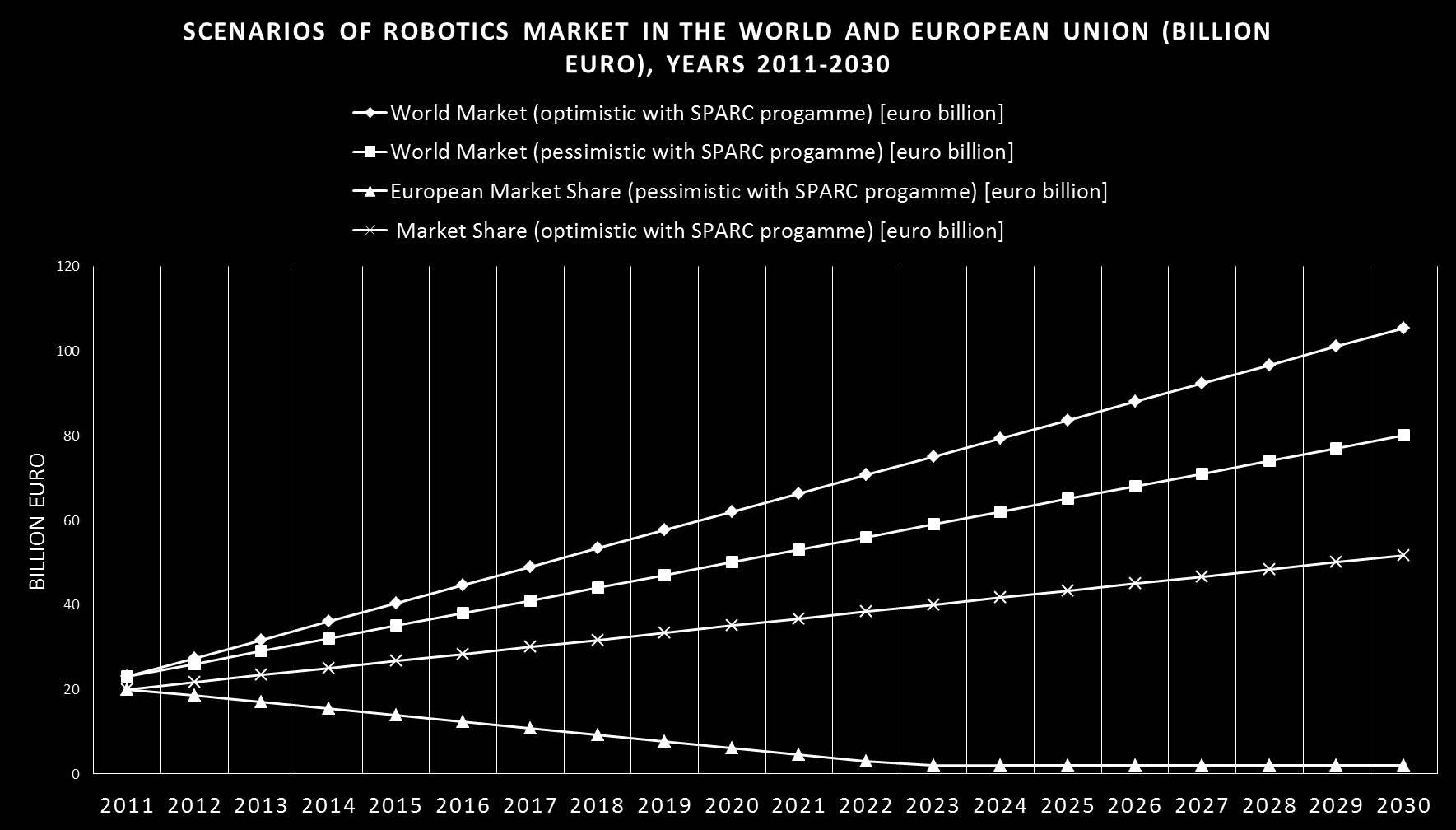 Robotisaatioskenaariot vuoteen 2030 (SPARC 2014b, Robotics in Europe.